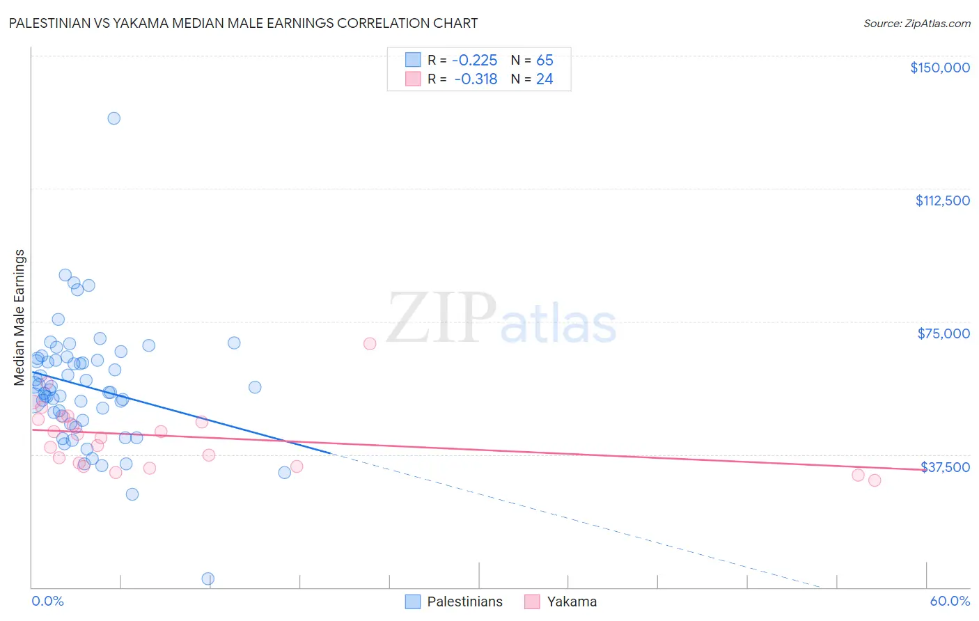 Palestinian vs Yakama Median Male Earnings