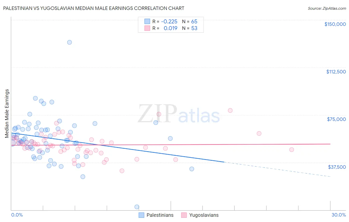 Palestinian vs Yugoslavian Median Male Earnings