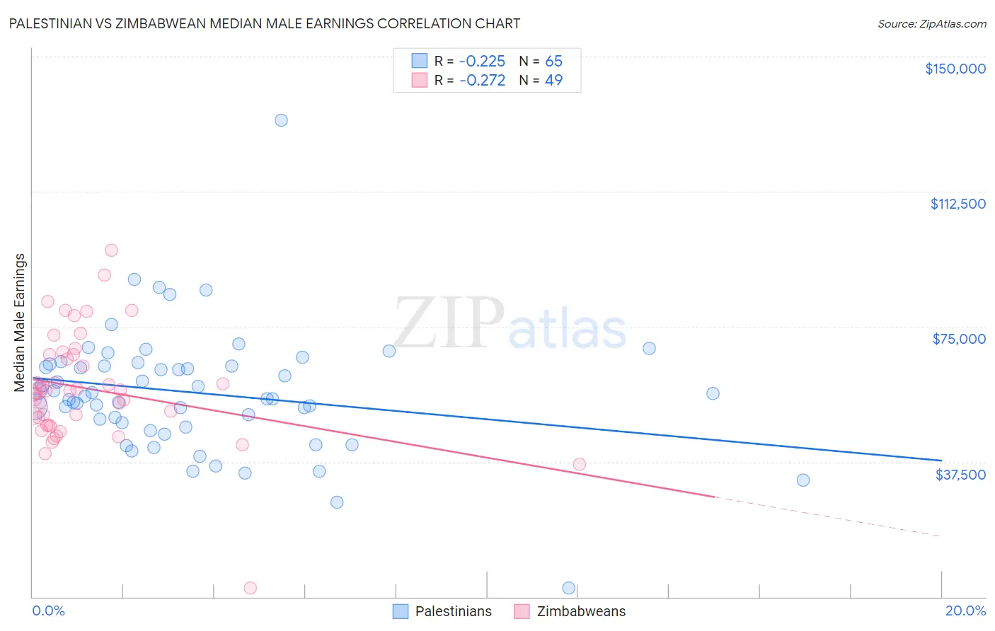 Palestinian vs Zimbabwean Median Male Earnings