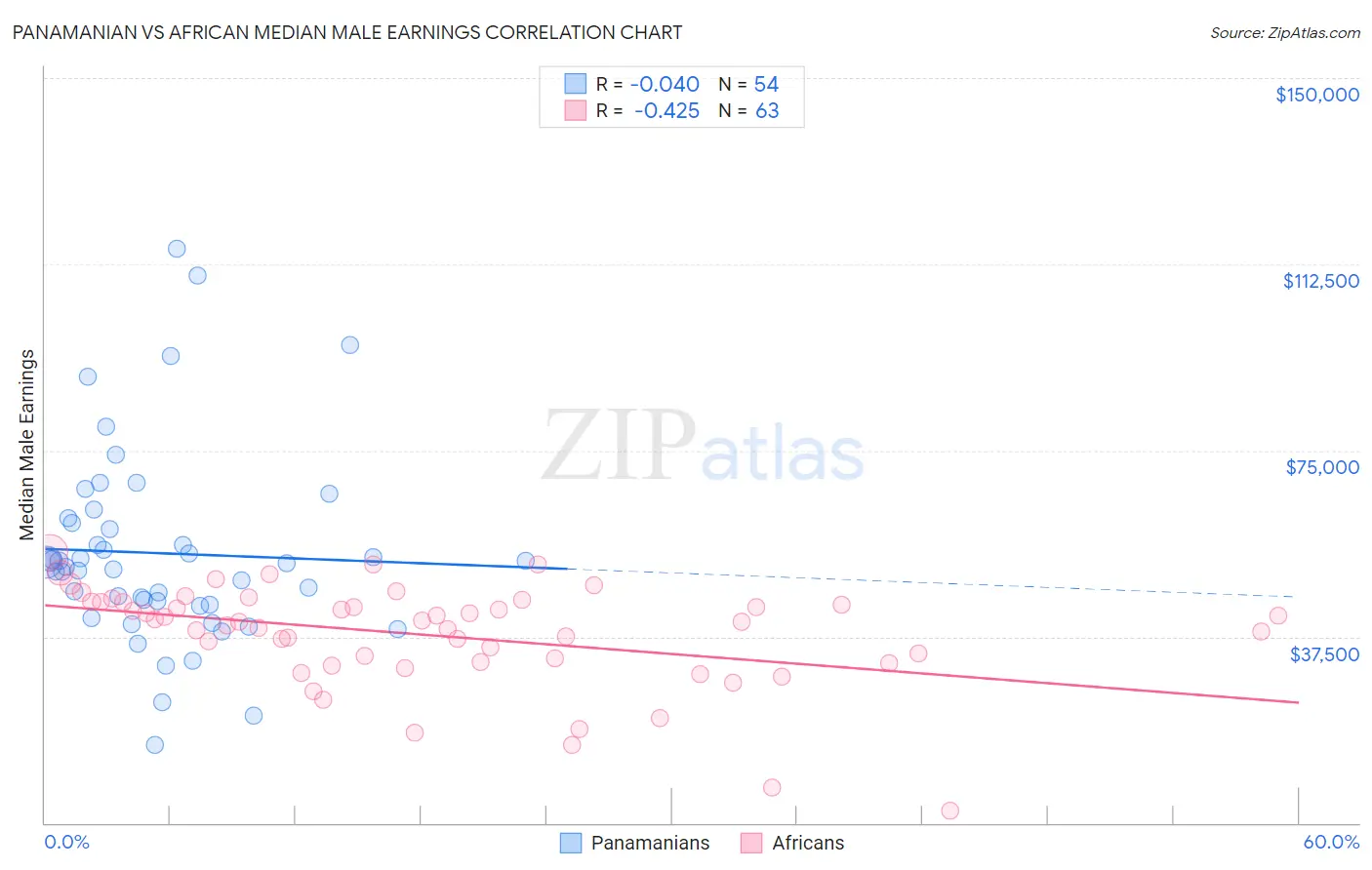 Panamanian vs African Median Male Earnings