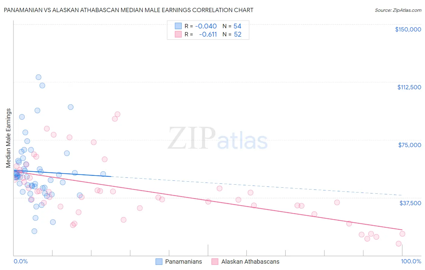 Panamanian vs Alaskan Athabascan Median Male Earnings