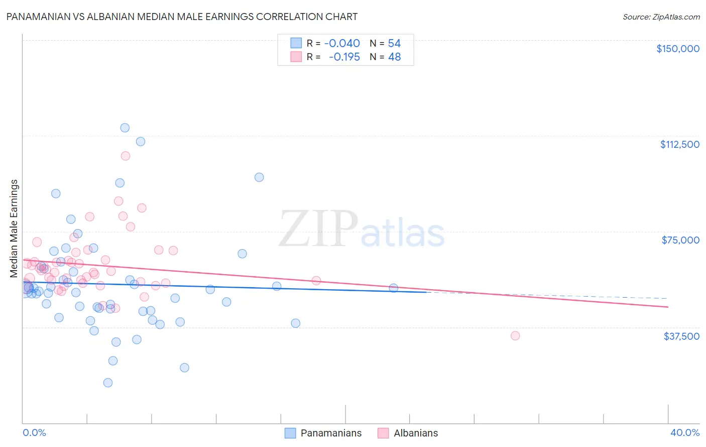 Panamanian vs Albanian Median Male Earnings