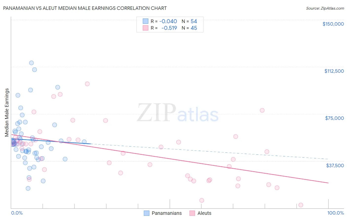 Panamanian vs Aleut Median Male Earnings