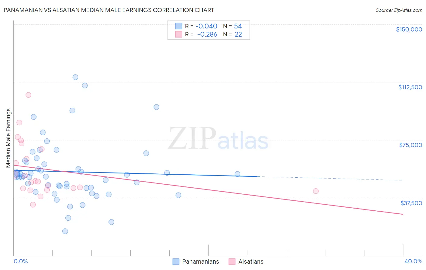 Panamanian vs Alsatian Median Male Earnings