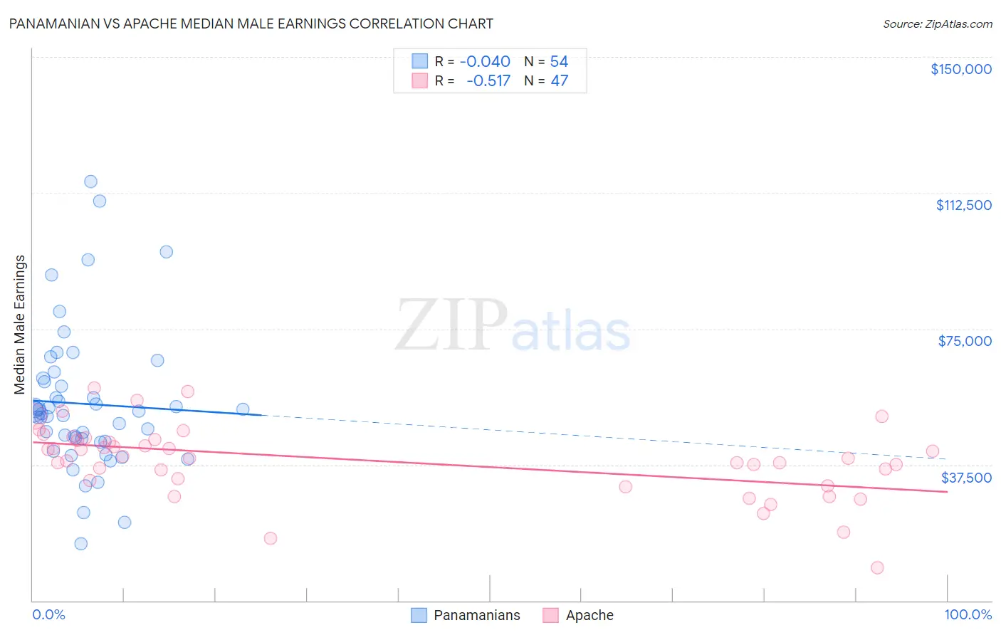 Panamanian vs Apache Median Male Earnings