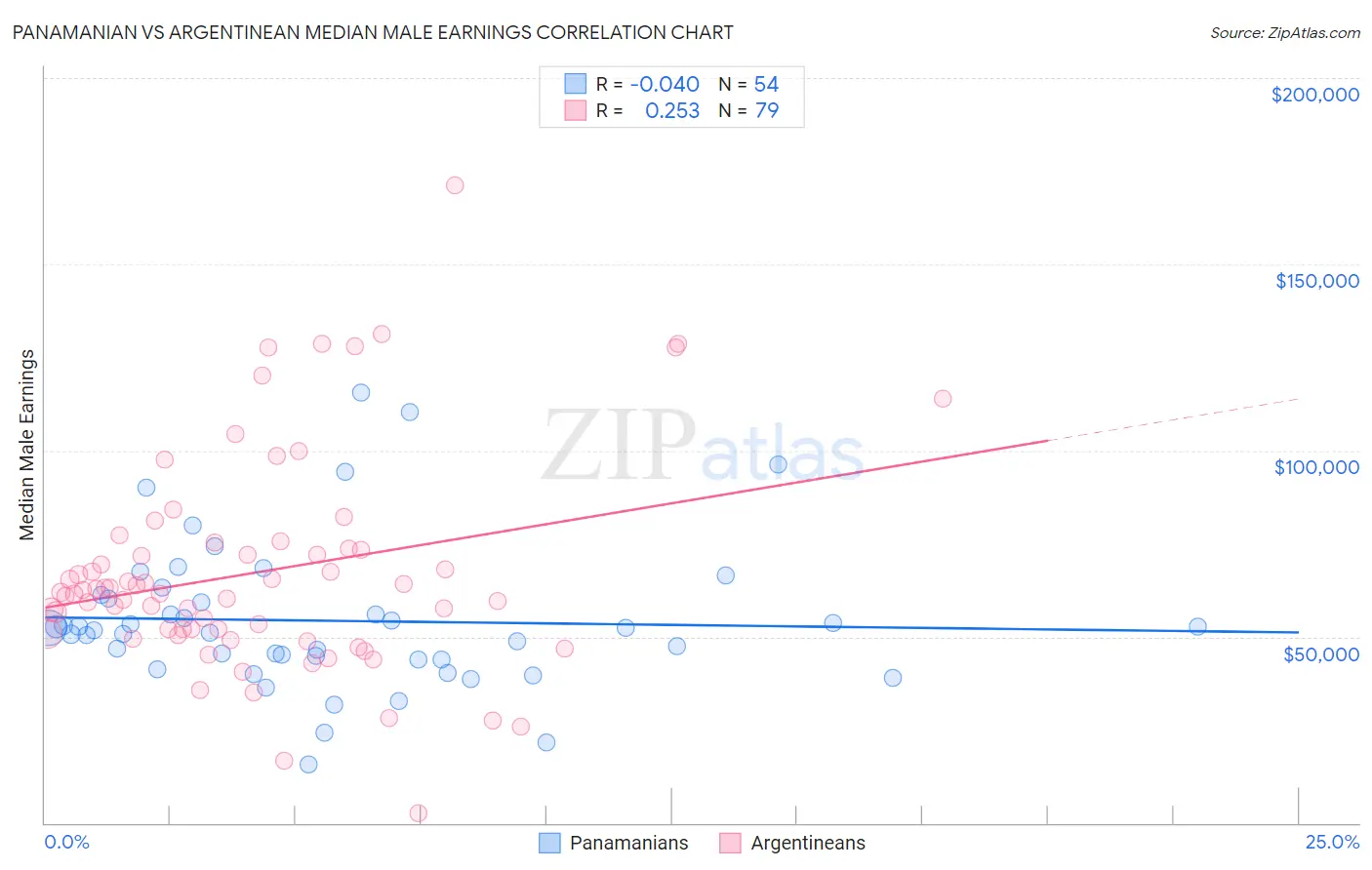 Panamanian vs Argentinean Median Male Earnings