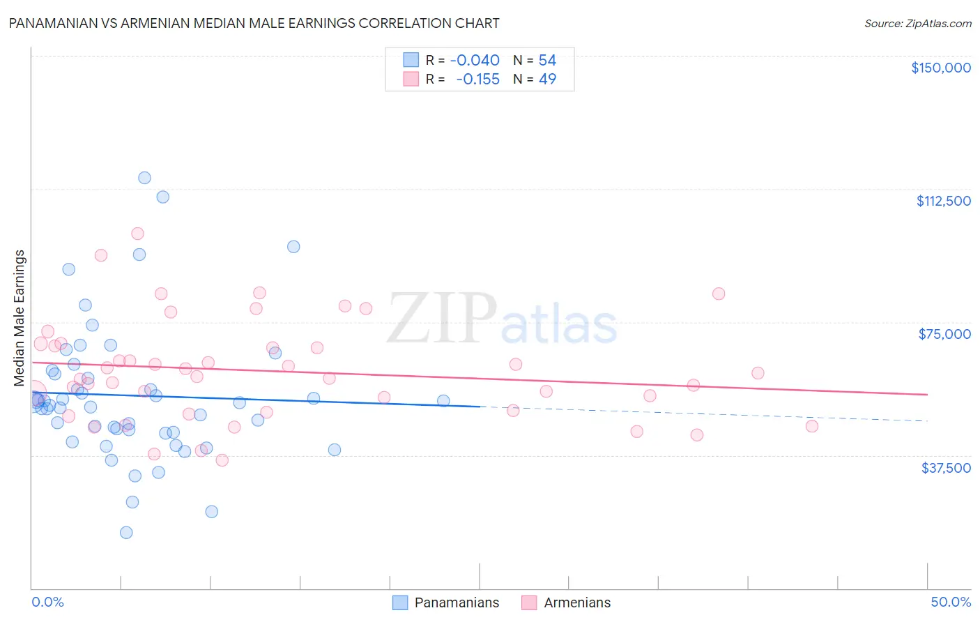 Panamanian vs Armenian Median Male Earnings
