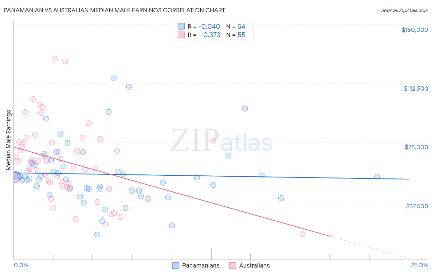 Panamanian vs Australian Median Male Earnings