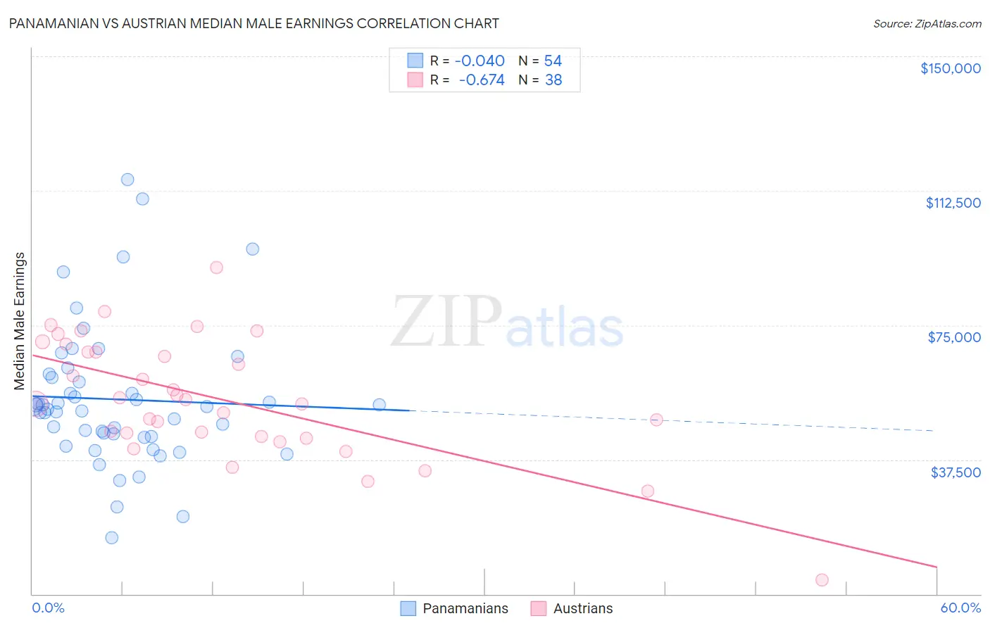 Panamanian vs Austrian Median Male Earnings