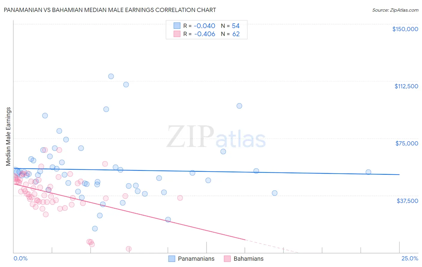 Panamanian vs Bahamian Median Male Earnings