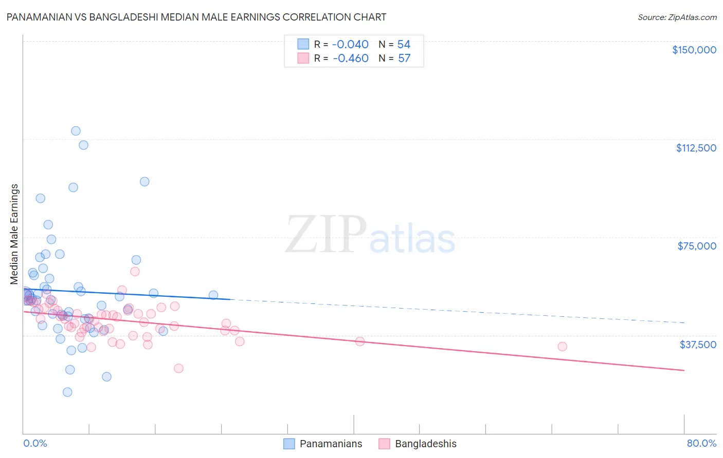 Panamanian vs Bangladeshi Median Male Earnings