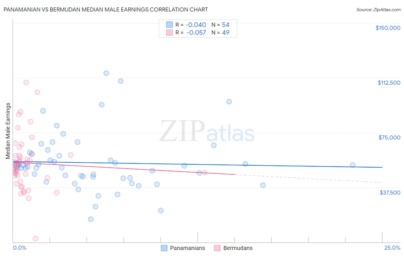 Panamanian vs Bermudan Median Male Earnings