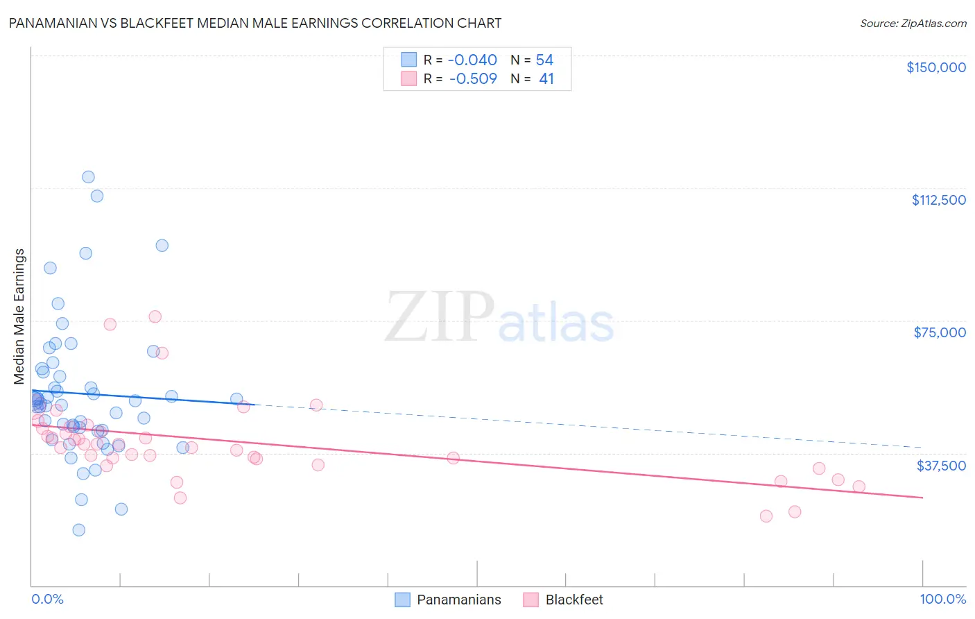 Panamanian vs Blackfeet Median Male Earnings