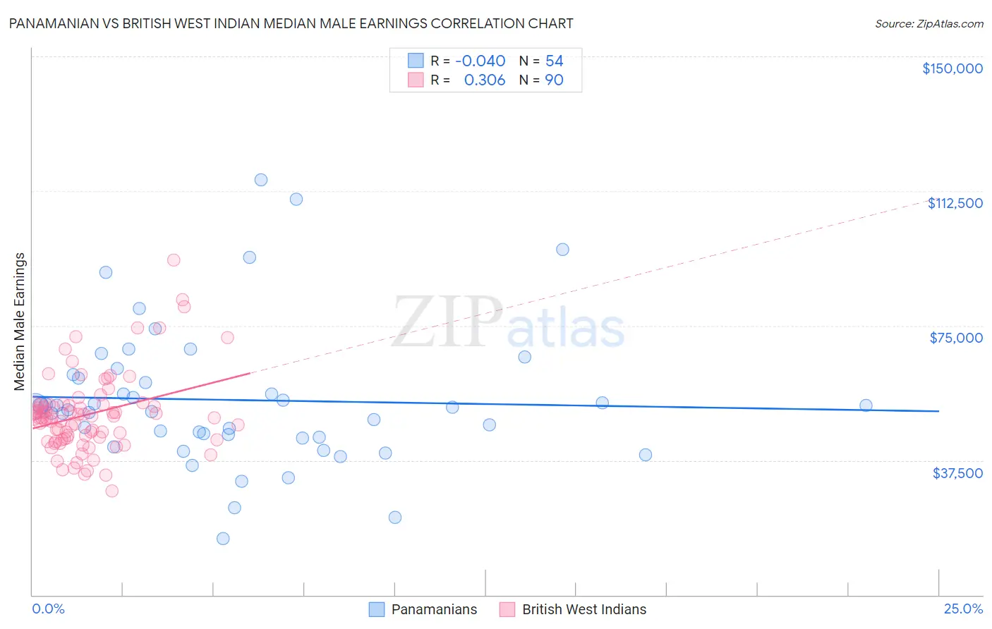 Panamanian vs British West Indian Median Male Earnings