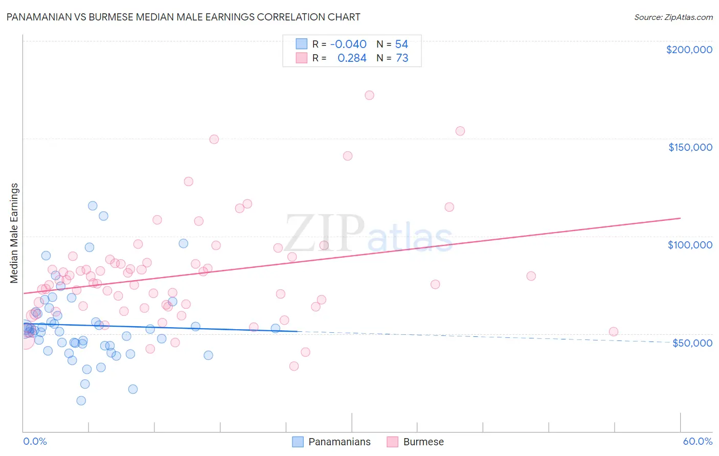 Panamanian vs Burmese Median Male Earnings