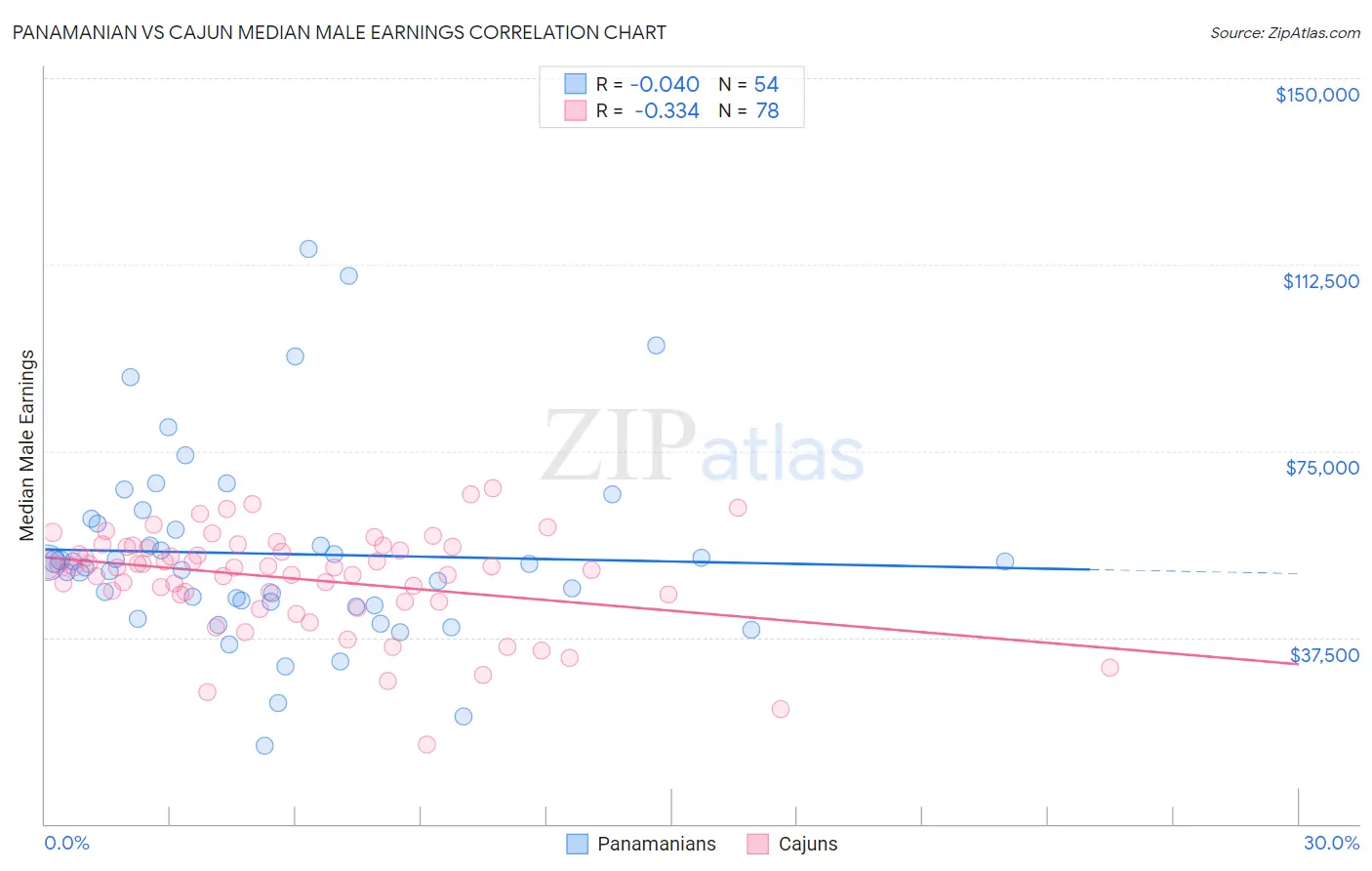 Panamanian vs Cajun Median Male Earnings