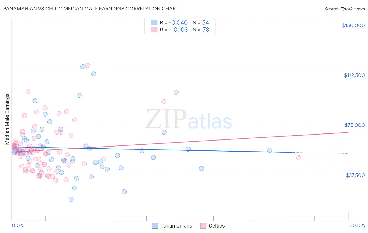 Panamanian vs Celtic Median Male Earnings