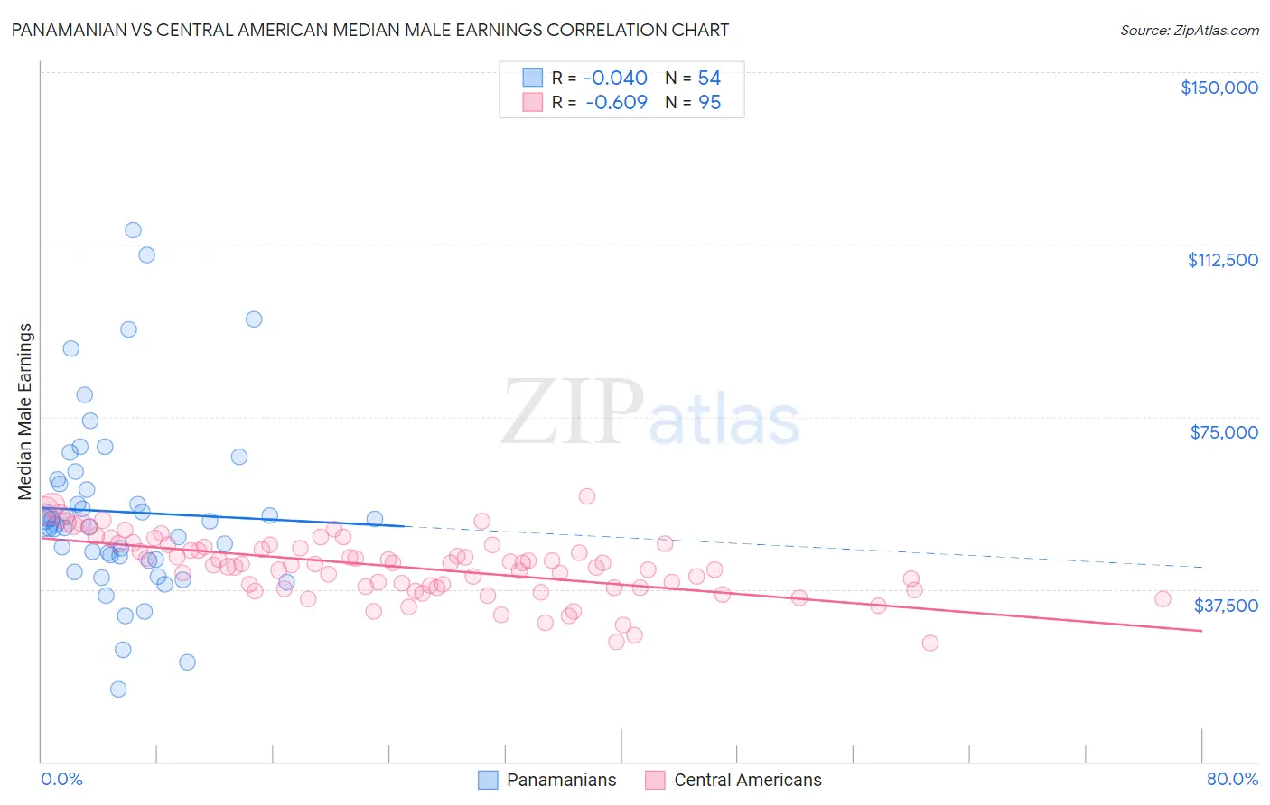 Panamanian vs Central American Median Male Earnings