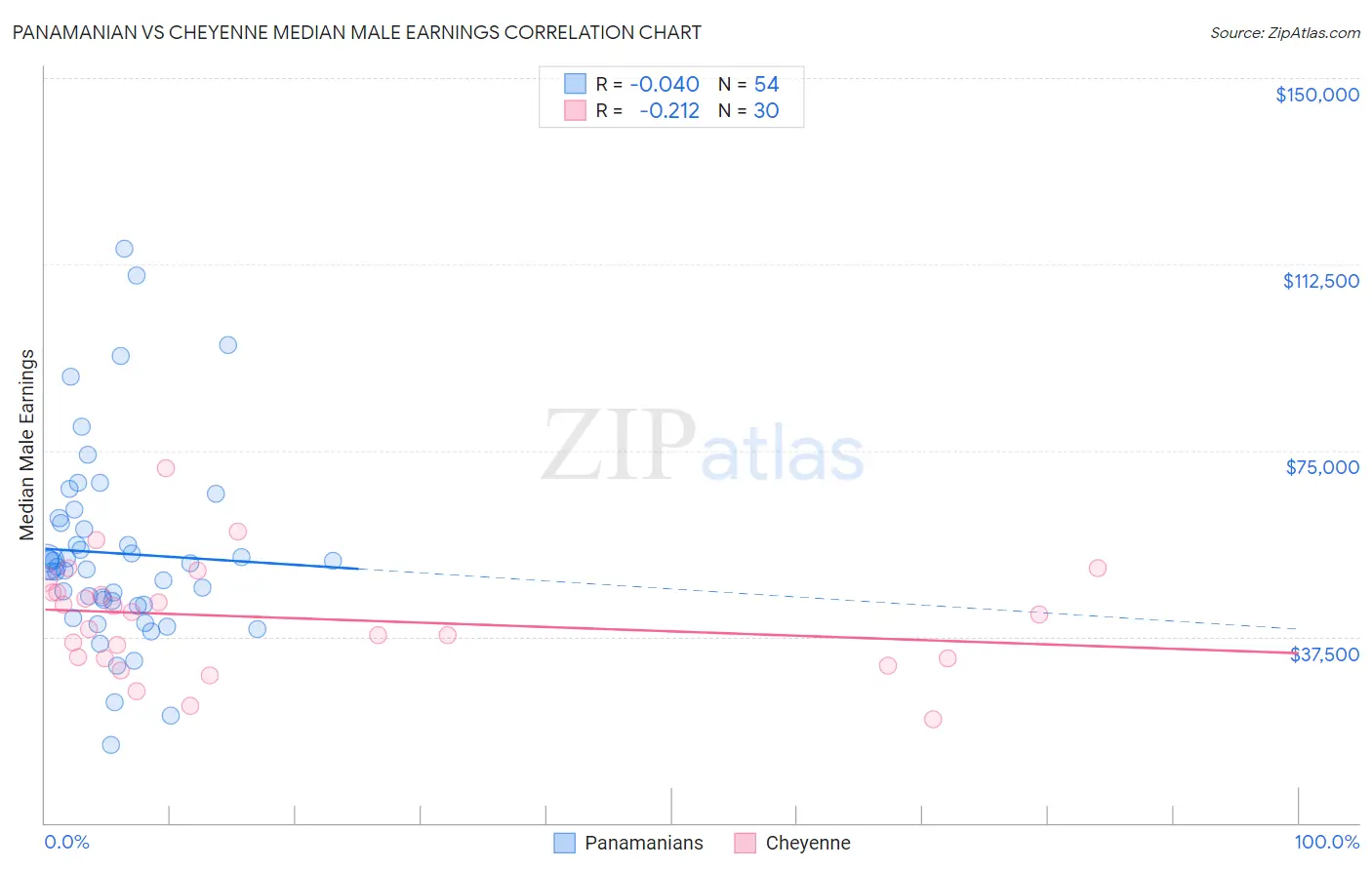 Panamanian vs Cheyenne Median Male Earnings