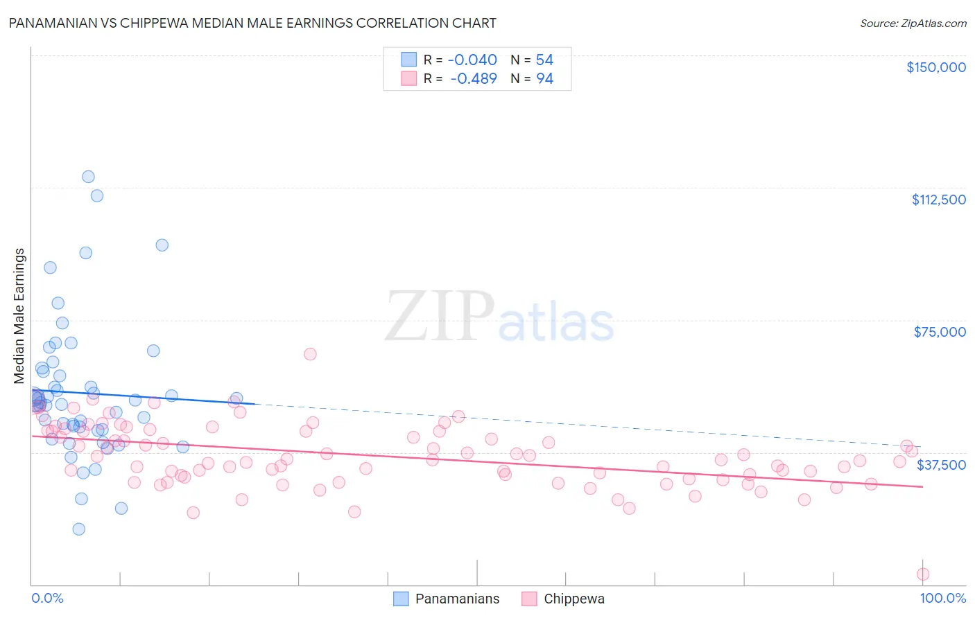 Panamanian vs Chippewa Median Male Earnings