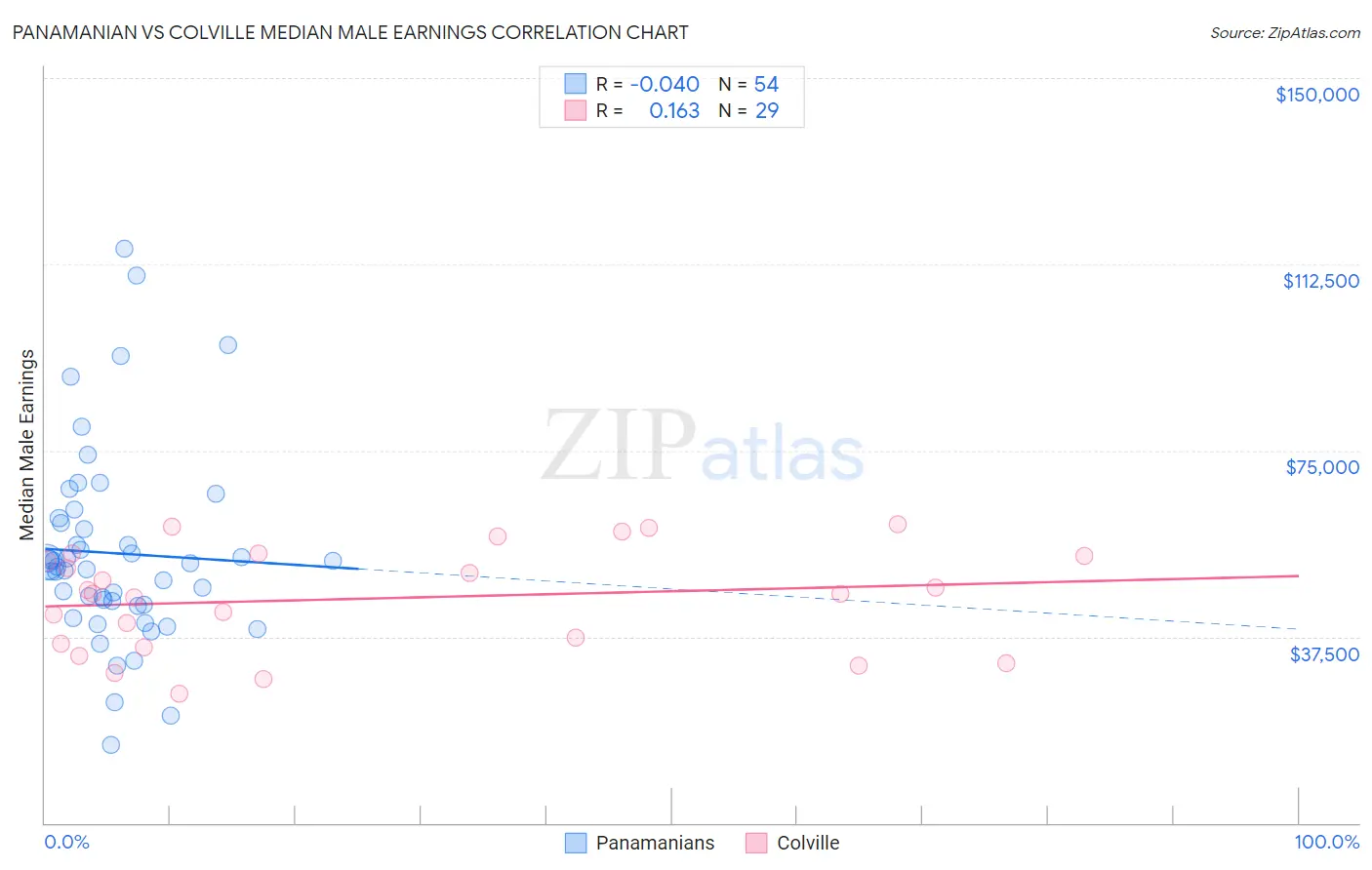 Panamanian vs Colville Median Male Earnings