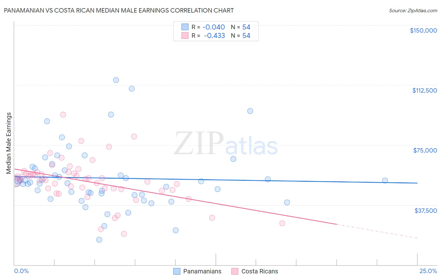 Panamanian vs Costa Rican Median Male Earnings