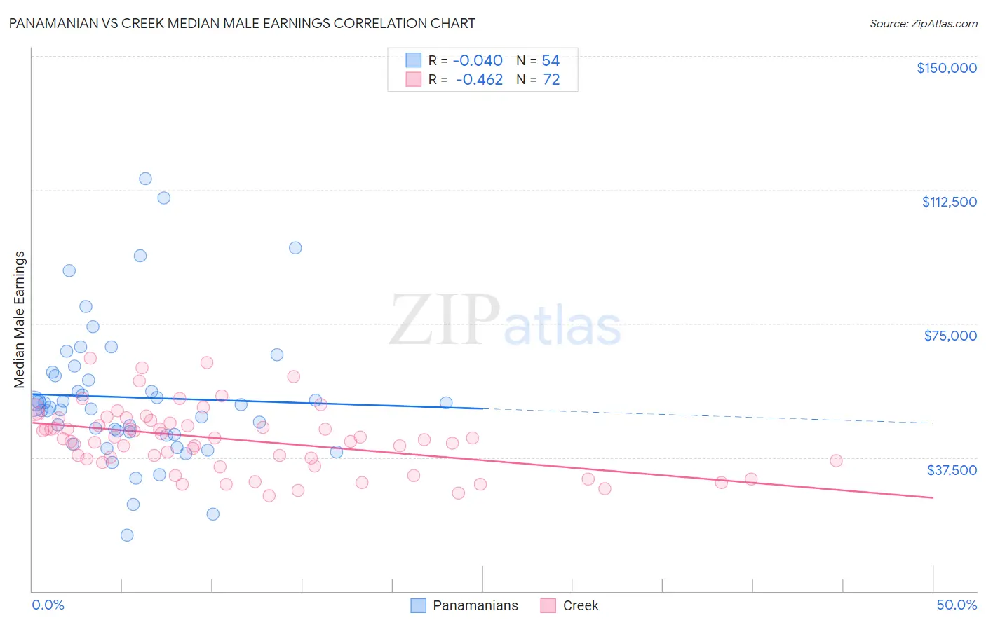 Panamanian vs Creek Median Male Earnings