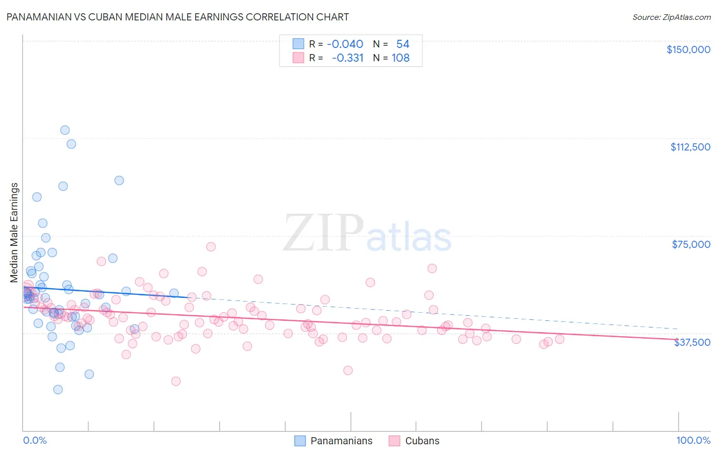 Panamanian vs Cuban Median Male Earnings