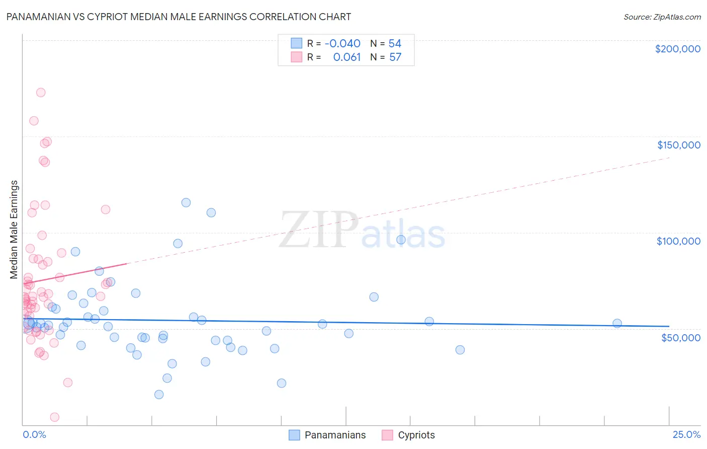 Panamanian vs Cypriot Median Male Earnings