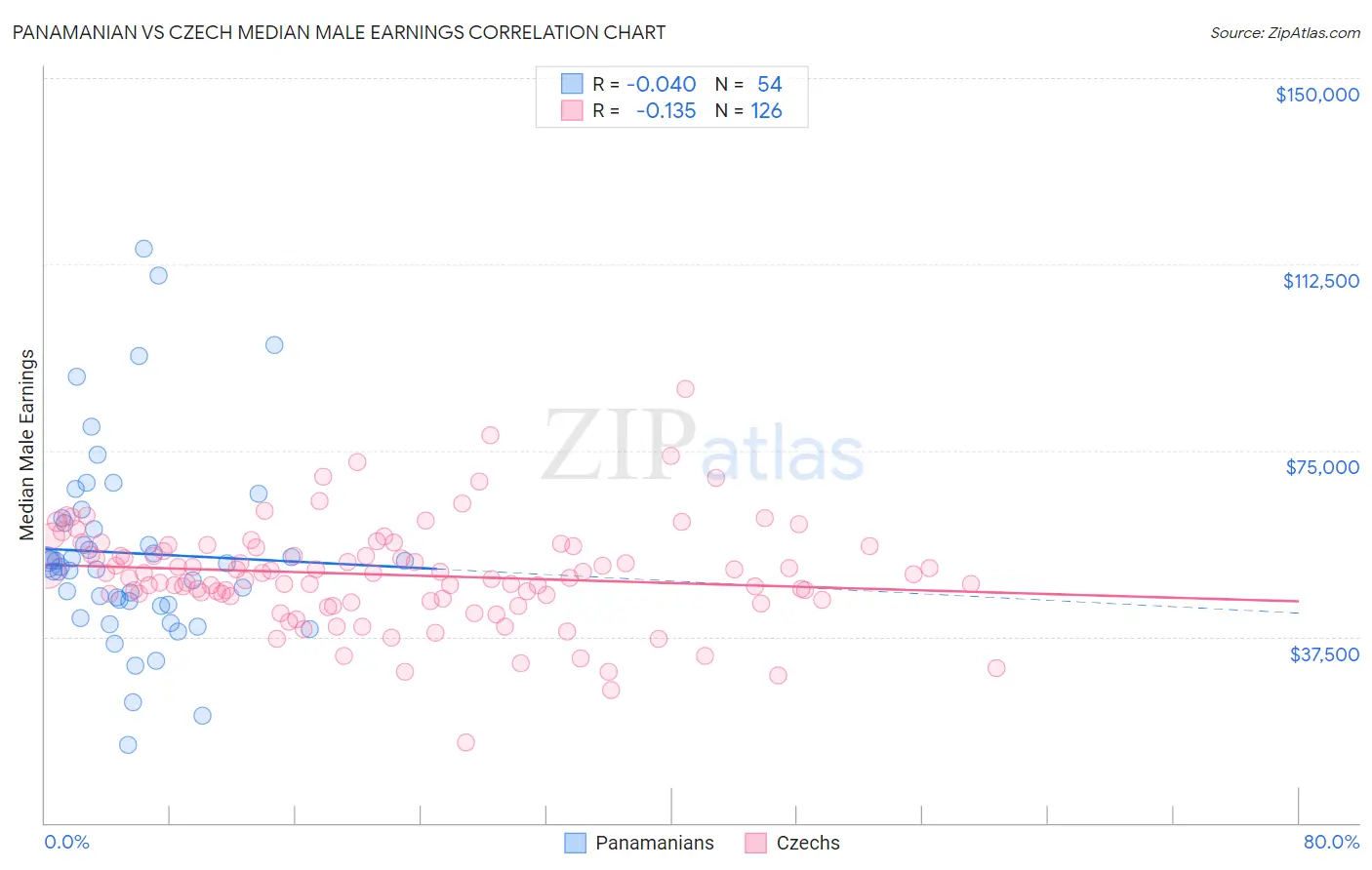 Panamanian vs Czech Median Male Earnings