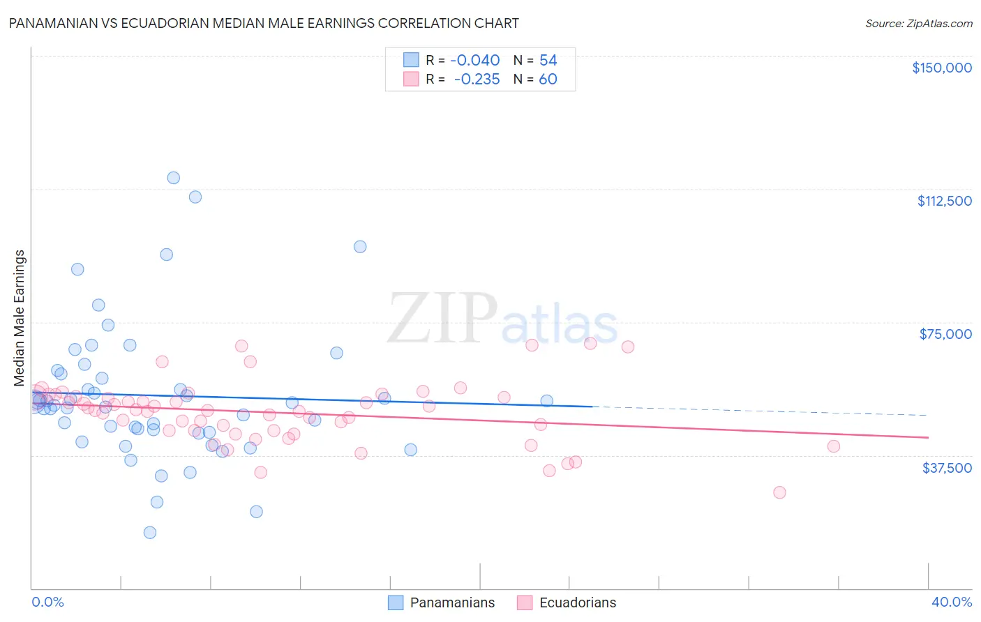 Panamanian vs Ecuadorian Median Male Earnings