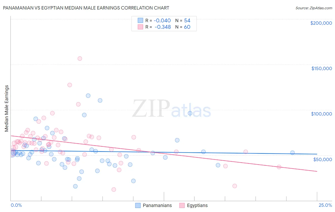 Panamanian vs Egyptian Median Male Earnings