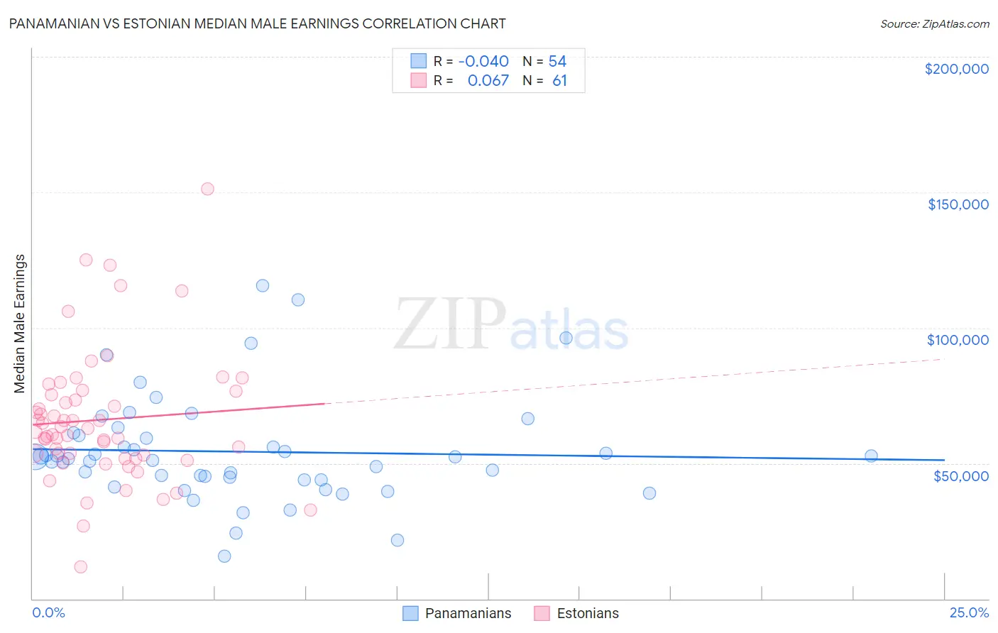 Panamanian vs Estonian Median Male Earnings