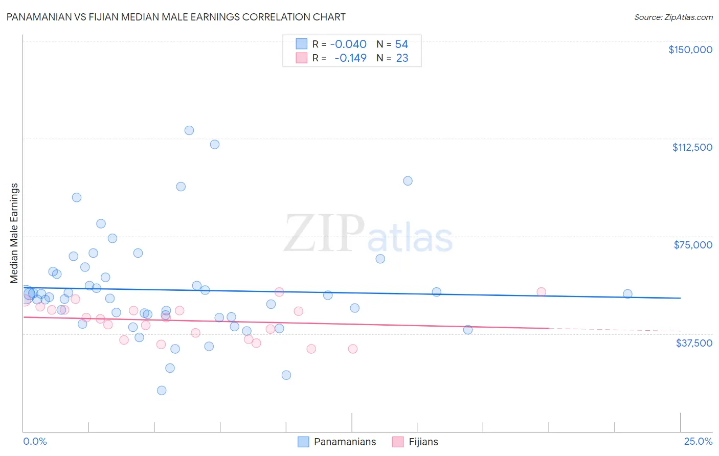 Panamanian vs Fijian Median Male Earnings