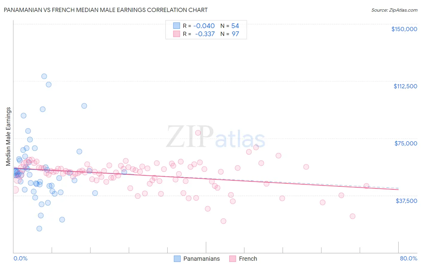 Panamanian vs French Median Male Earnings