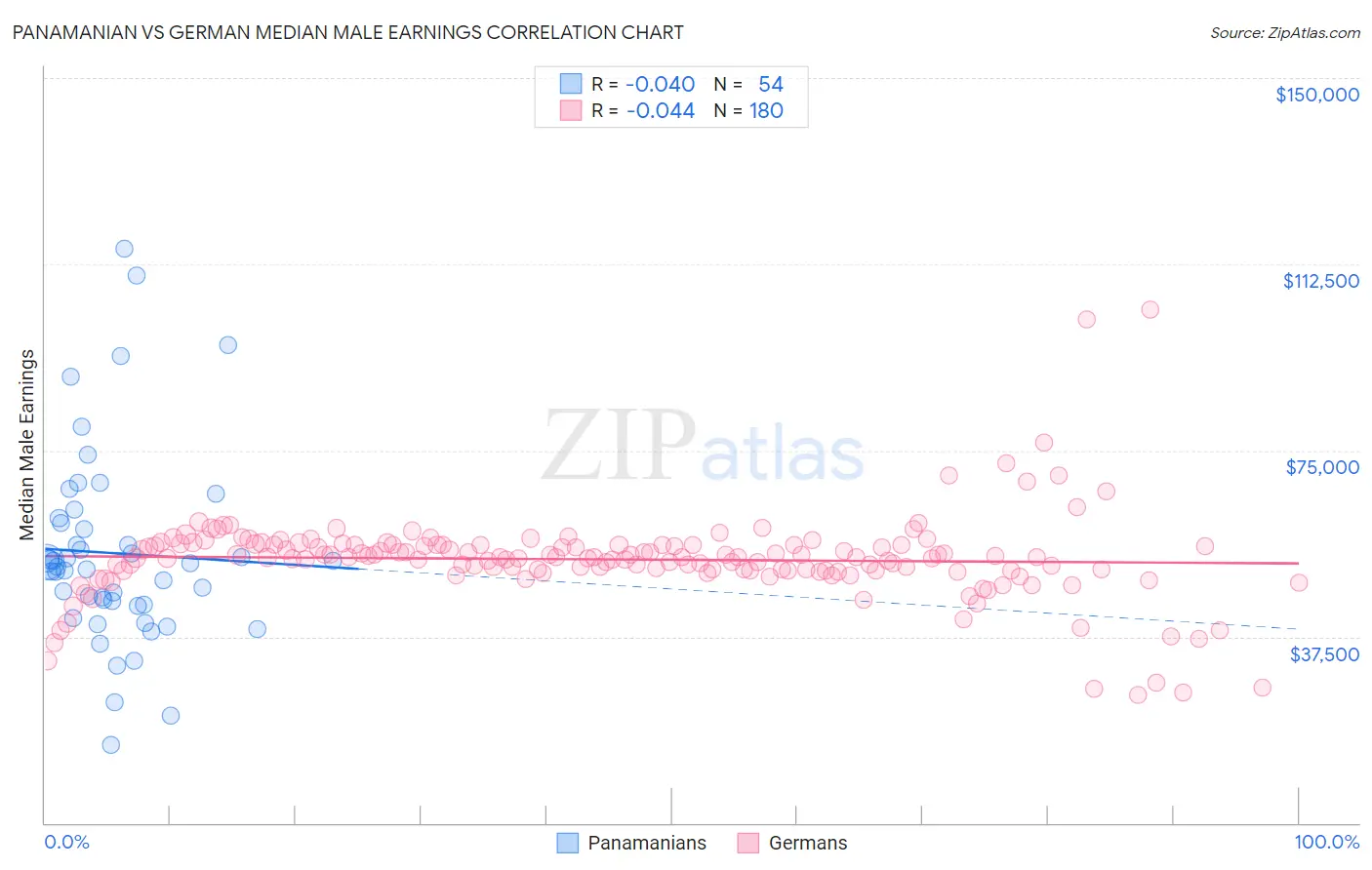 Panamanian vs German Median Male Earnings