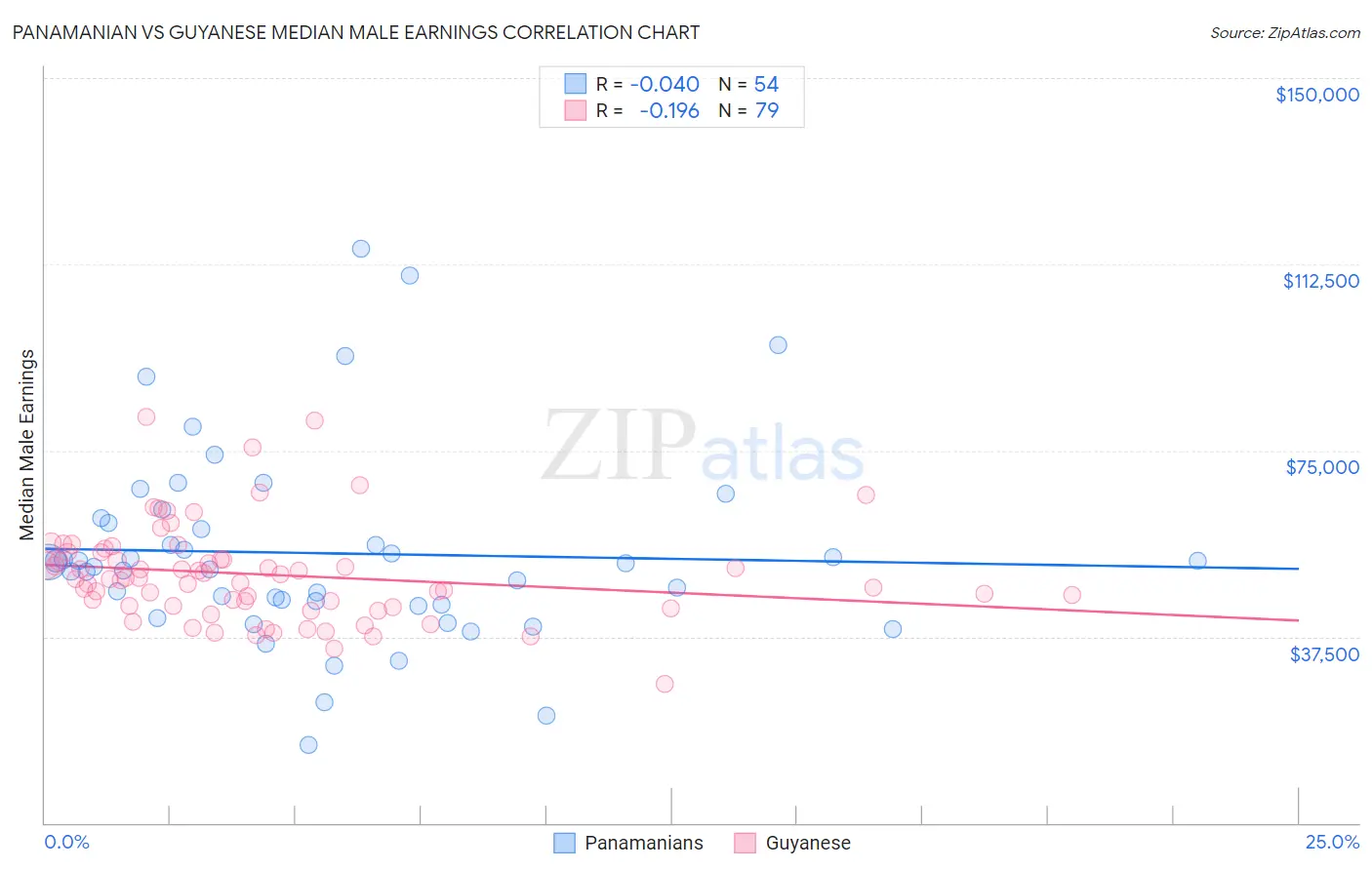 Panamanian vs Guyanese Median Male Earnings