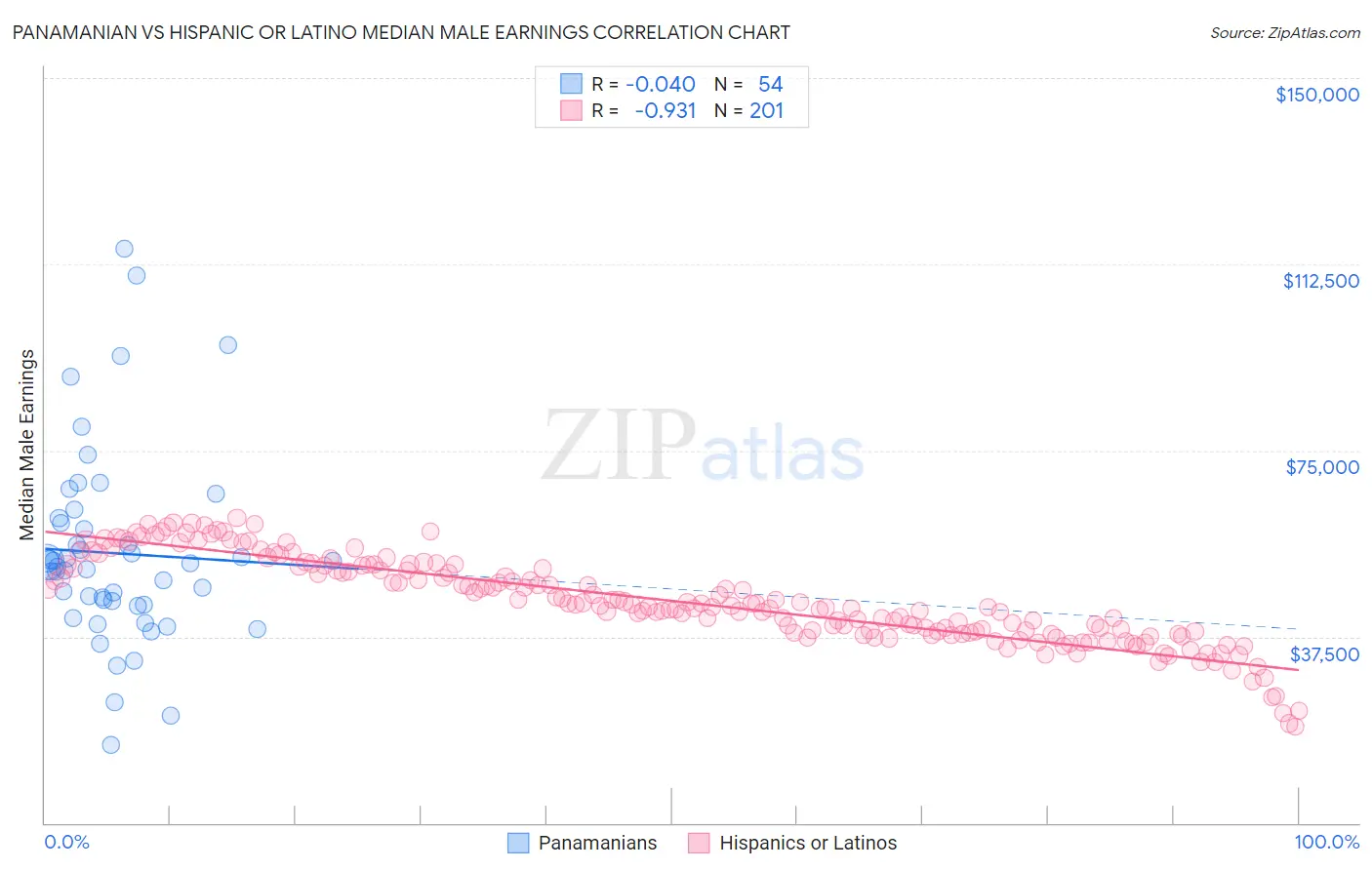 Panamanian vs Hispanic or Latino Median Male Earnings