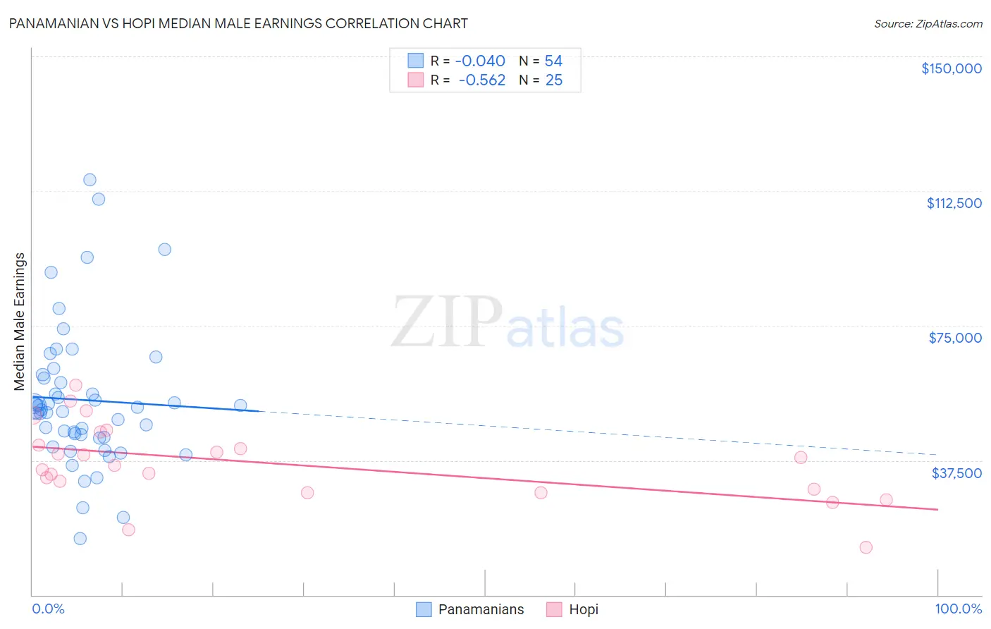 Panamanian vs Hopi Median Male Earnings