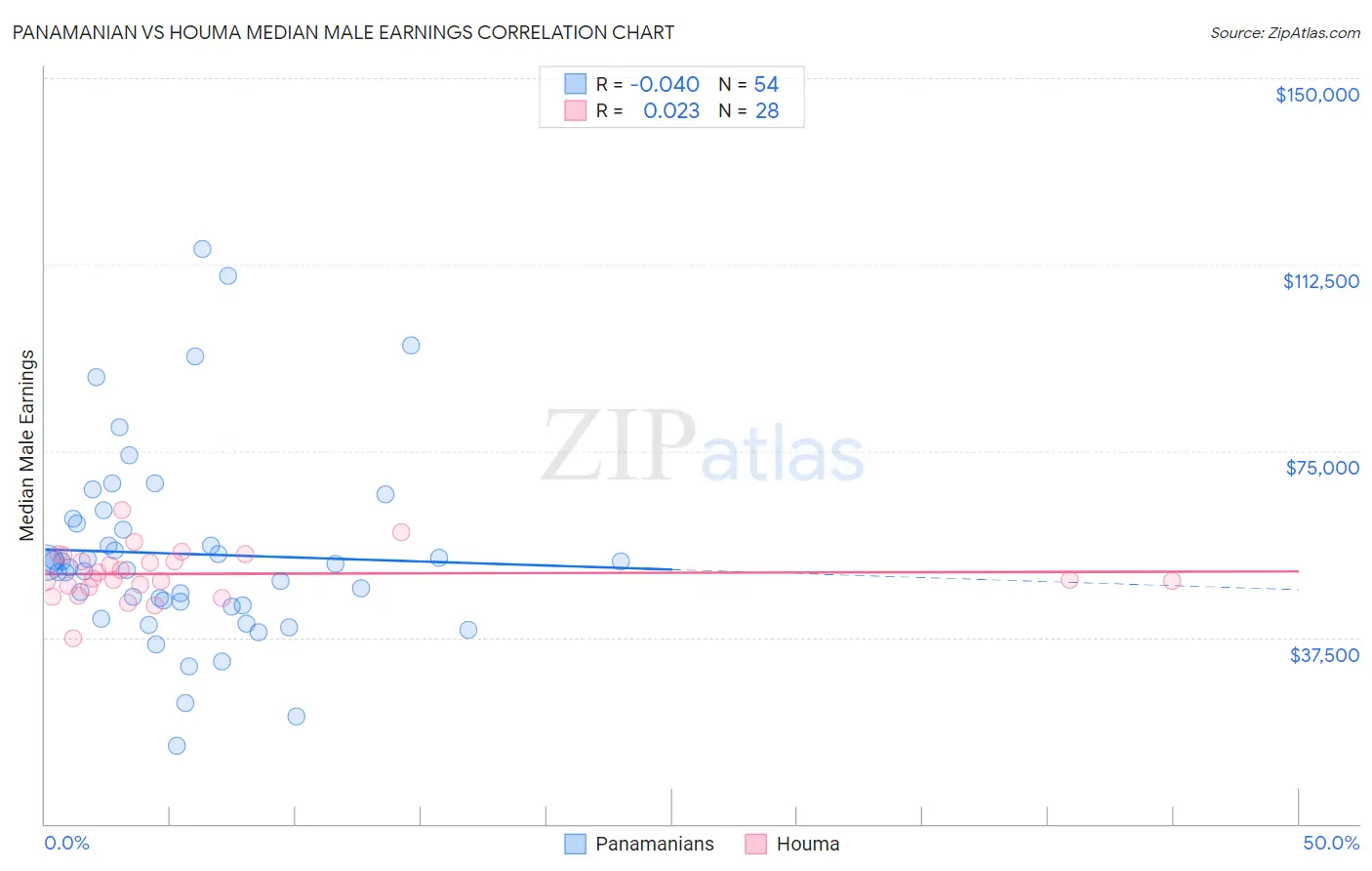 Panamanian vs Houma Median Male Earnings