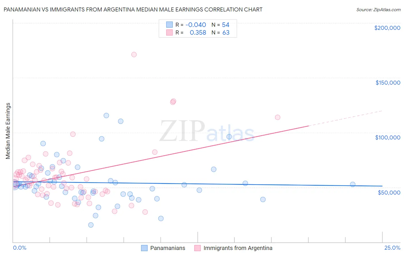 Panamanian vs Immigrants from Argentina Median Male Earnings