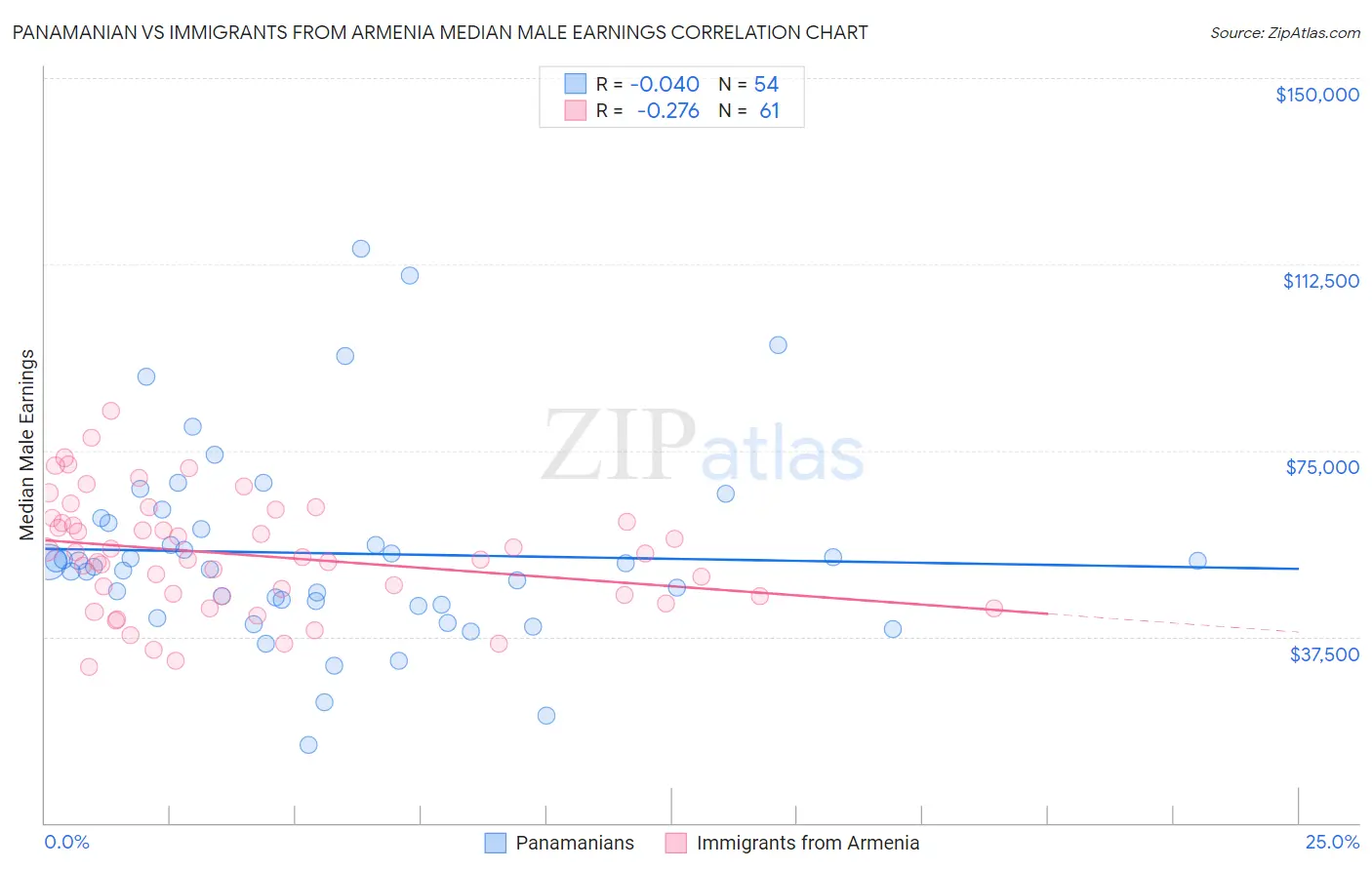 Panamanian vs Immigrants from Armenia Median Male Earnings