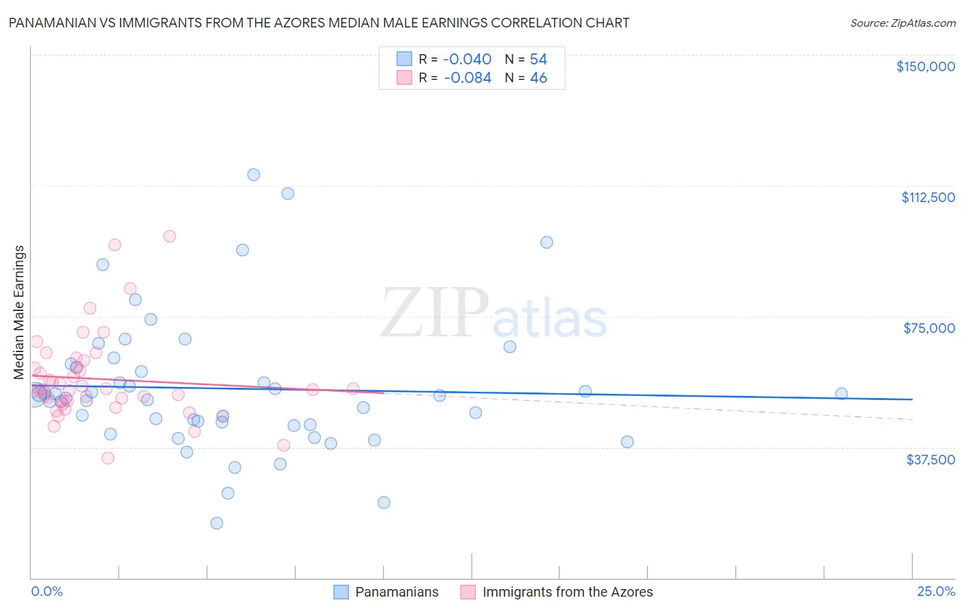 Panamanian vs Immigrants from the Azores Median Male Earnings