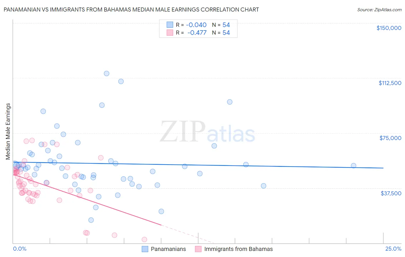 Panamanian vs Immigrants from Bahamas Median Male Earnings