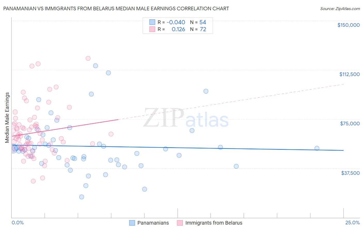 Panamanian vs Immigrants from Belarus Median Male Earnings