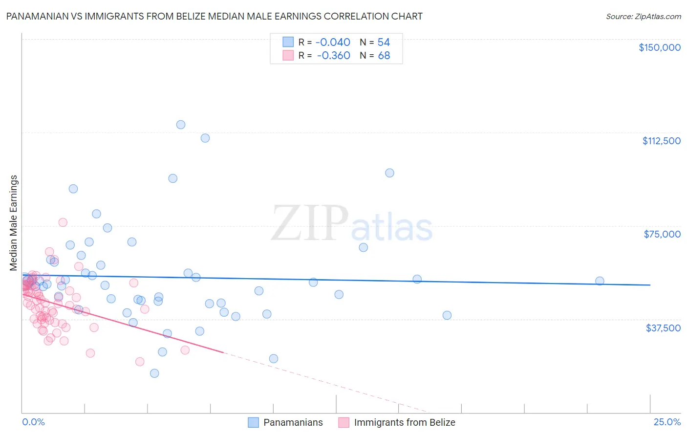 Panamanian vs Immigrants from Belize Median Male Earnings