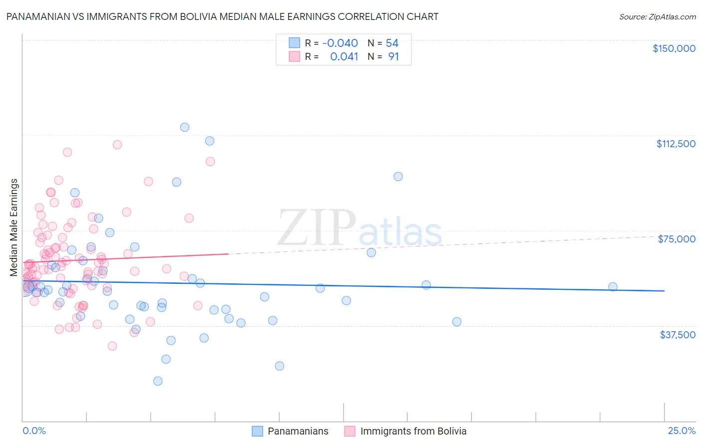 Panamanian vs Immigrants from Bolivia Median Male Earnings