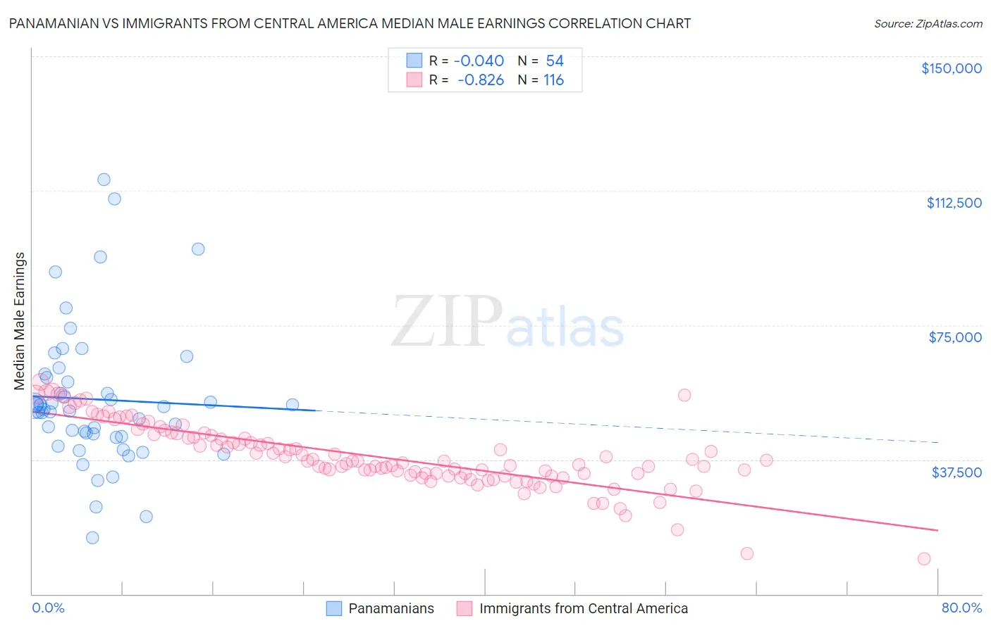 Panamanian vs Immigrants from Central America Median Male Earnings