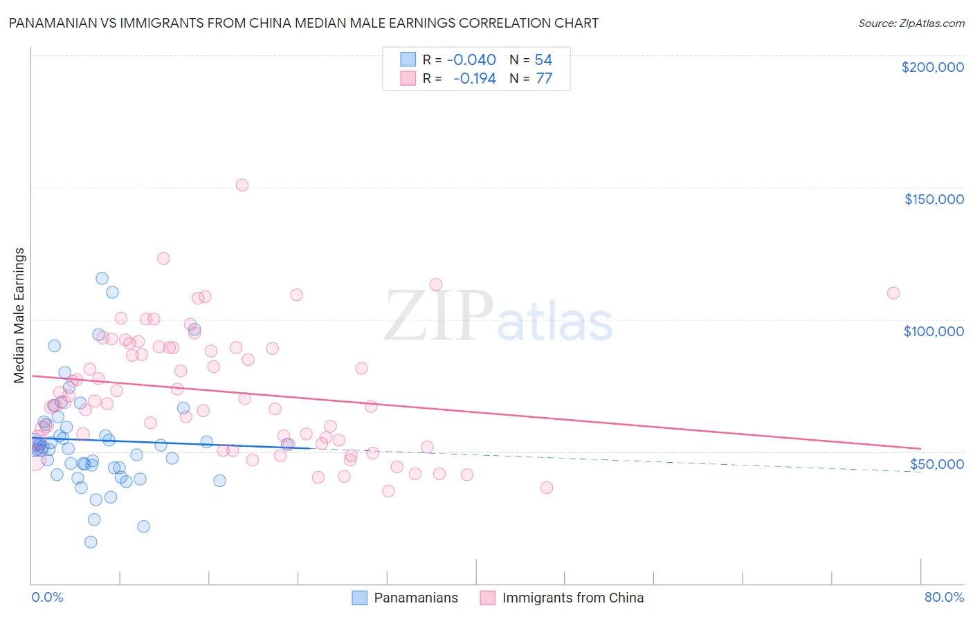 Panamanian vs Immigrants from China Median Male Earnings