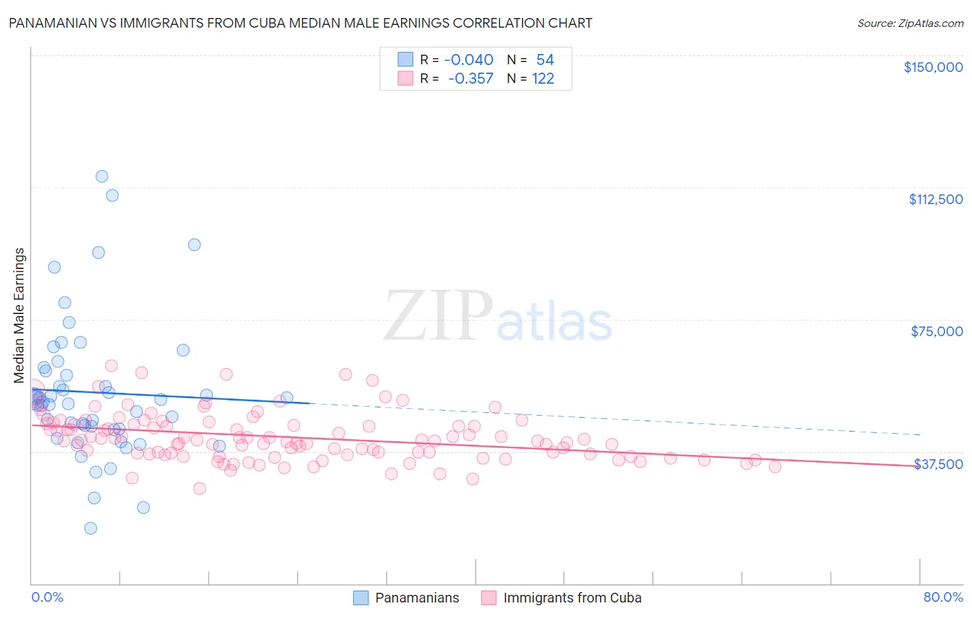 Panamanian vs Immigrants from Cuba Median Male Earnings
